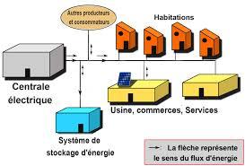 Stockage energie