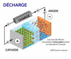 Batterie lithium ion decharge